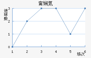 布里斯托流浪近六场进球走势