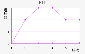 PTT½