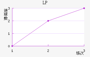 LP