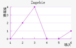 Zag ebie