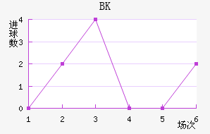 BK