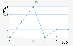 U19