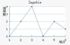 Zag ebie