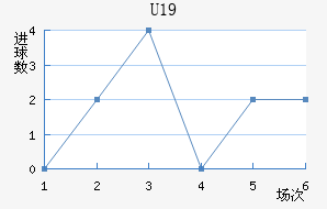 U19