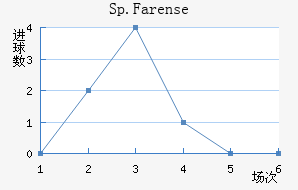 Sp.Farense