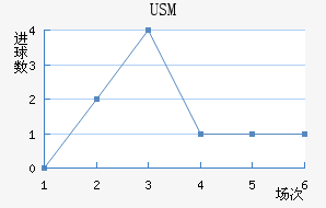 USM