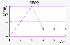 NEC÷