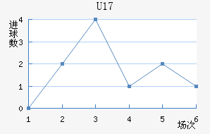(U17)