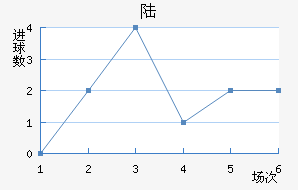½