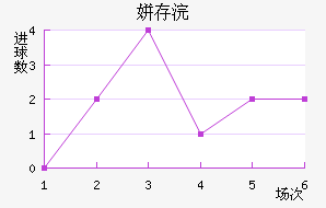 水晶体育近六场进球走势