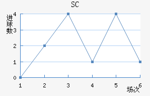 SC