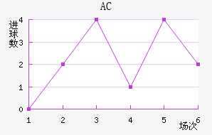 AC