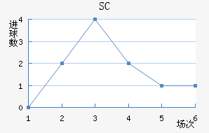 SC