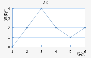 AZ 