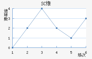 SCά