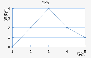 YPA