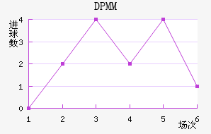 DPMM