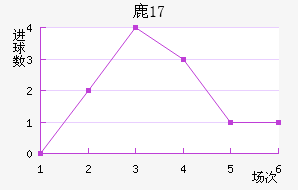 ¹U17