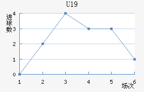U19