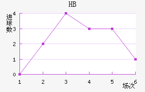 HBν
