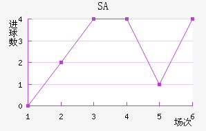 (SA)