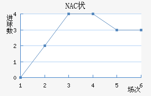 NAC״