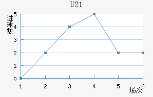 U21