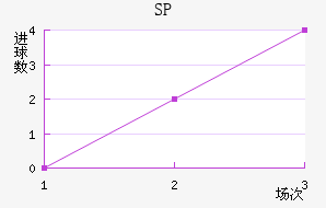 SP