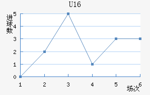 U16