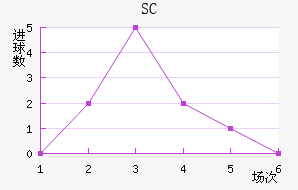 SC