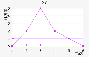 SV