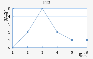 (U23)