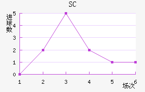 SC