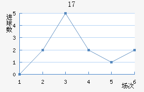 U17
