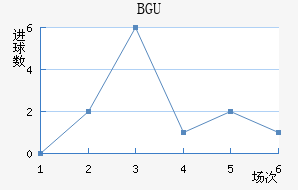 BGU