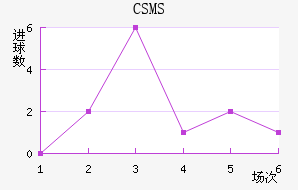 CSMS