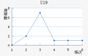 U19