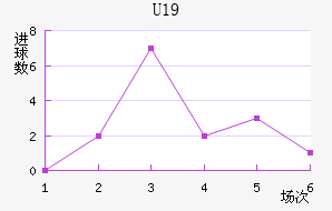 U19
