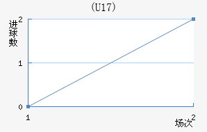 (U17)