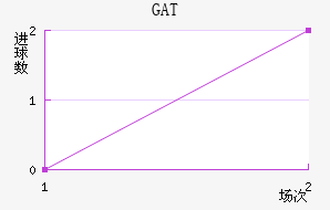 GAT