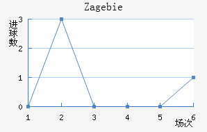 Zag ebie