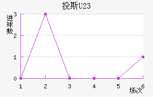 Ͷ˹(U23)