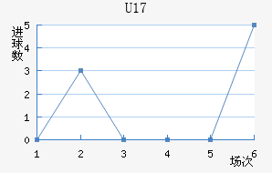 U17