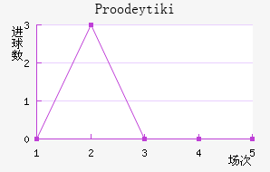 Proodeytiki