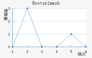 Rostselmash