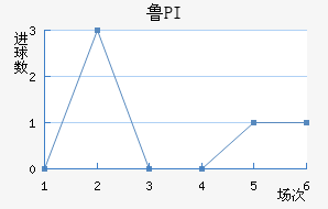 ³PI