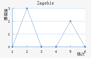 Zag ebie