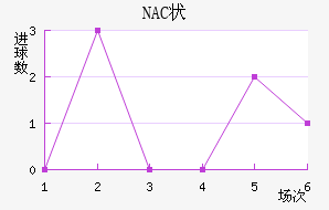 NAC״