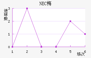 NEC÷