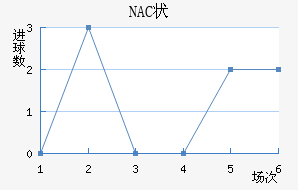 NAC״